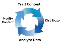 Video Strategy Cycle